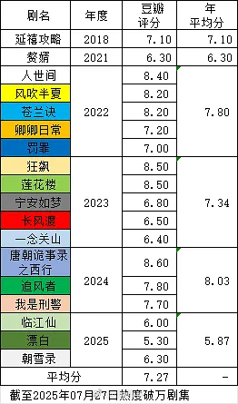 🥝破万剧豆瓣评分及年平均分 ​​​