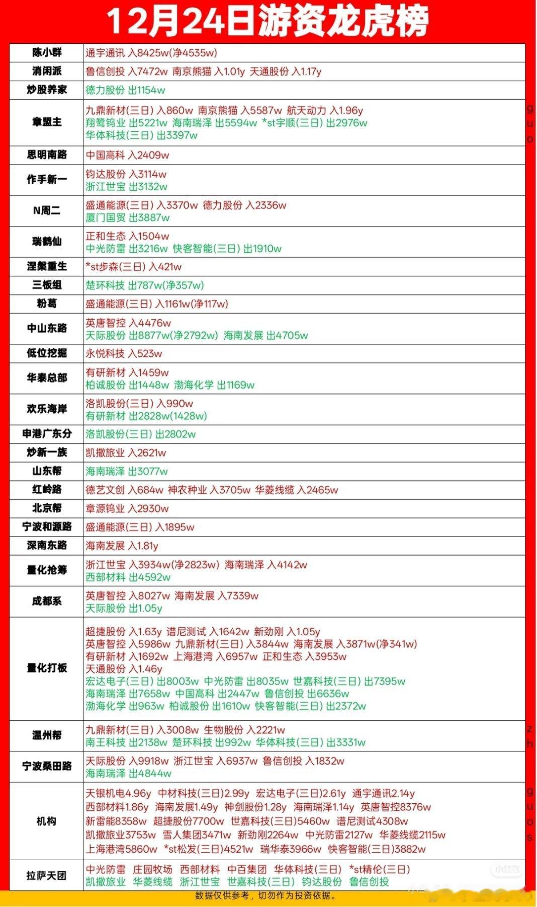 12月24号龙虎榜来了 