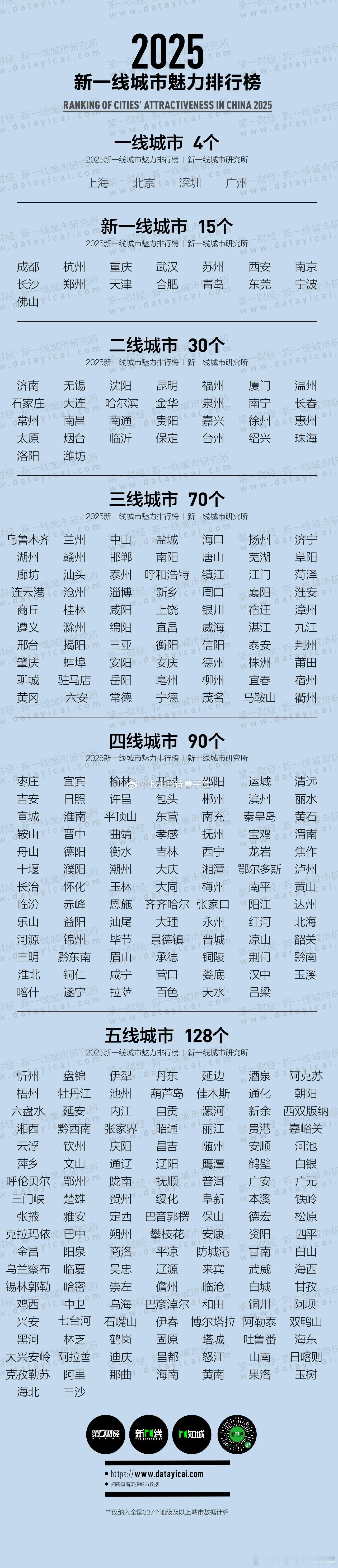 2025新一线城市官宣所以，新一线城市有啥用[二哈] ​​​
