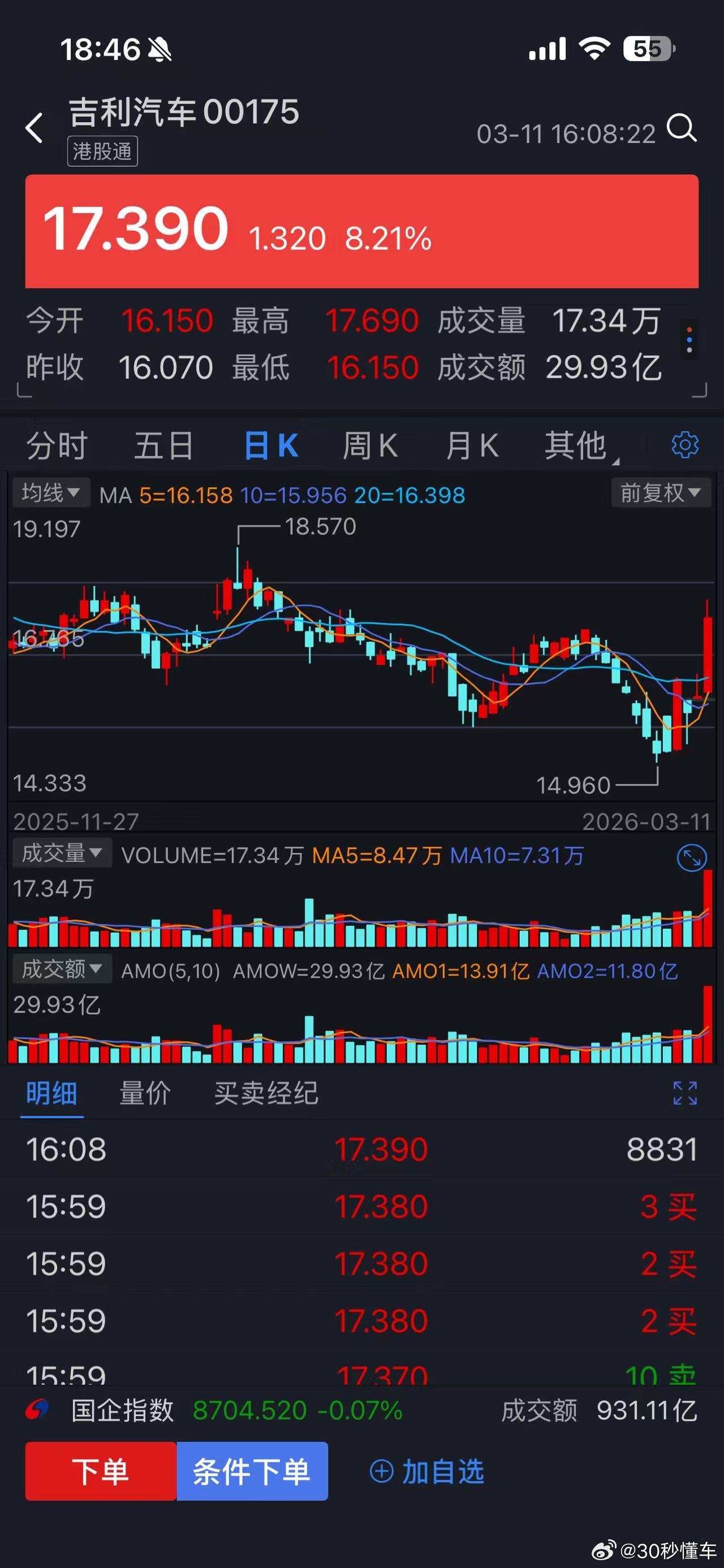 3月11日港股收盘，吉利汽车（00175.HK）直接开启狂飙模式，盘中一路冲高至