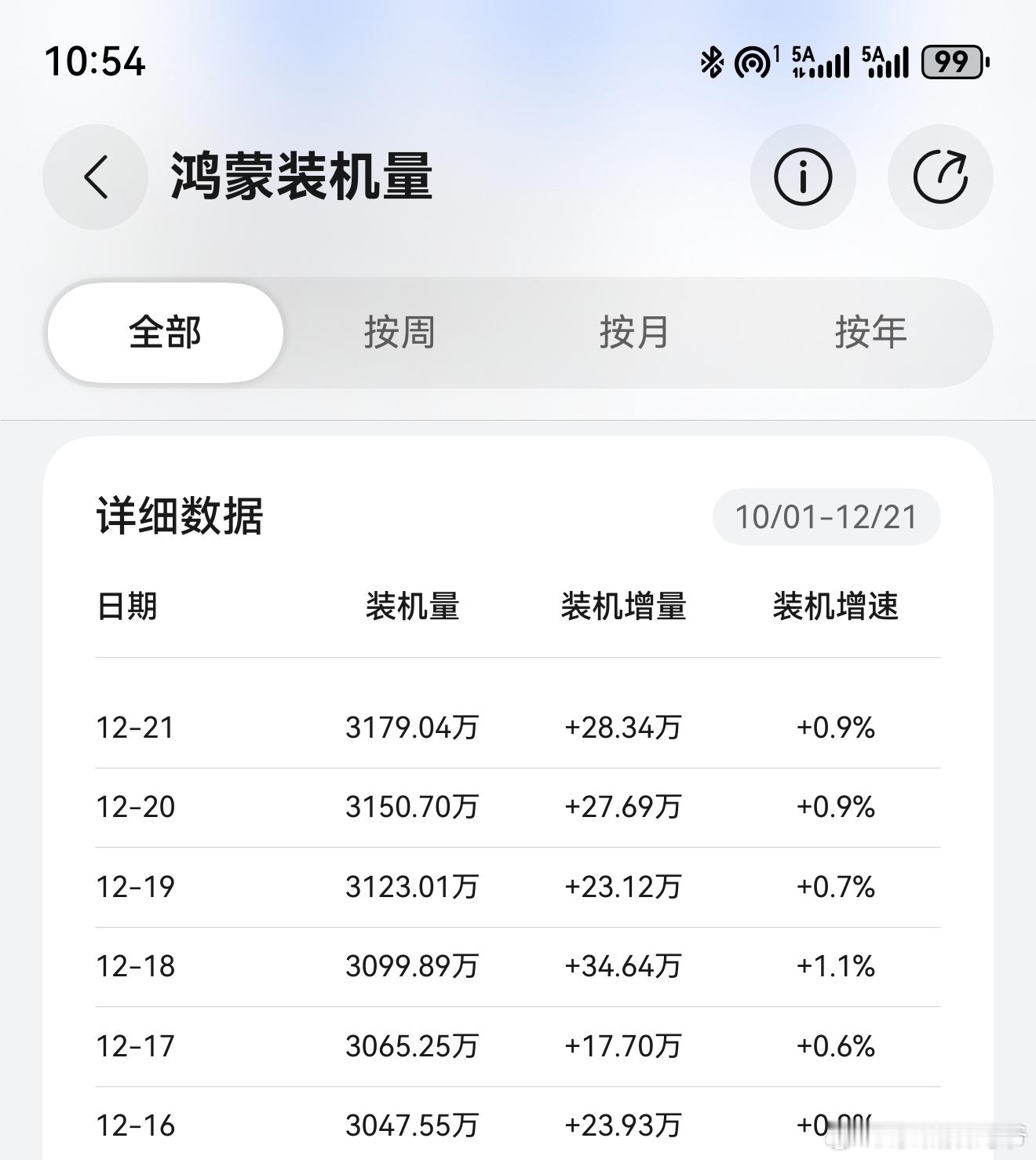 从装机量就可以看出来，这几天放货量还可以的，昨天激活达到了惊人的28万！ 