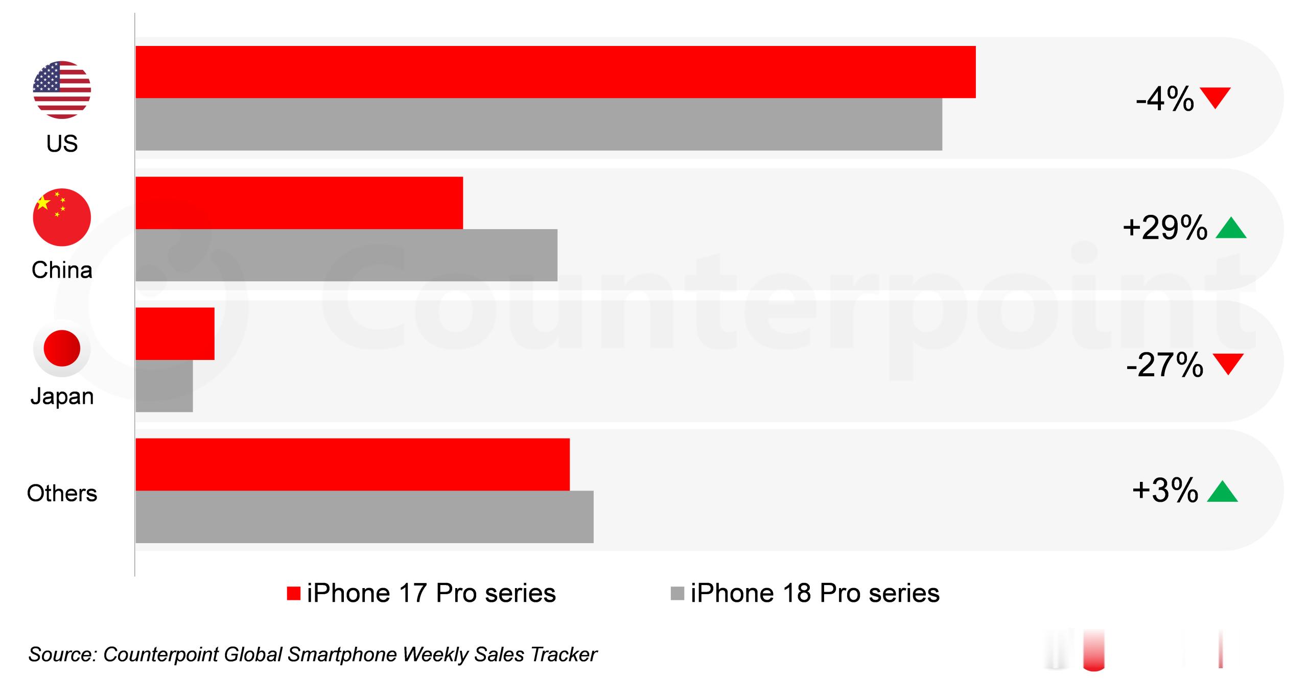 为什么中国消费者更钟爱iPhone[摊手]iPhone 18Pro系列相比上一代