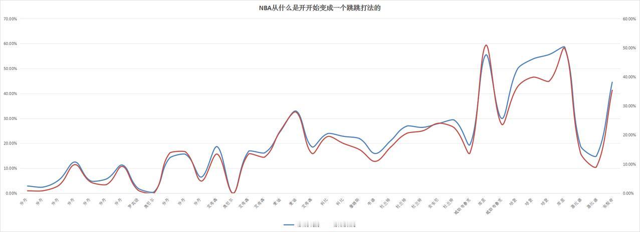 为什么乔丹和奥尼尔让所有球迷为之肃然起敬，一致认可其NBA的历史地位？现在这些球