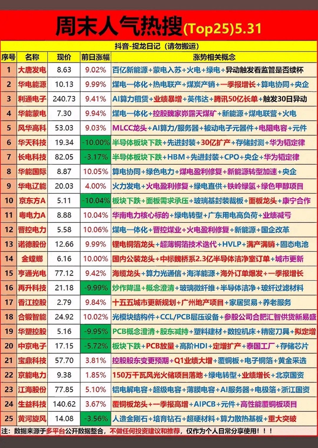 5月31日周末股市热榜出炉！新能源、AI、绿电概念齐飞，谁是你的“潜力股”黑马？