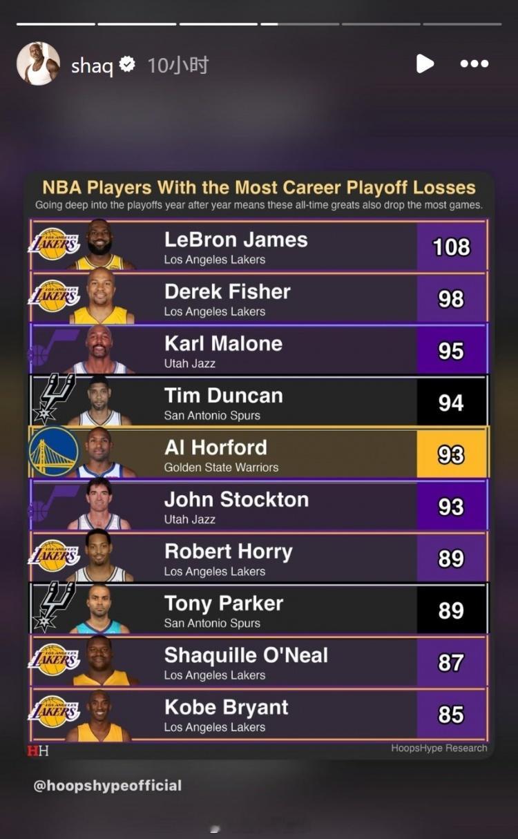 季后赛输球榜TOP 10👇🏾1.勒布朗·詹姆斯 108负（6亚）2.德里克·