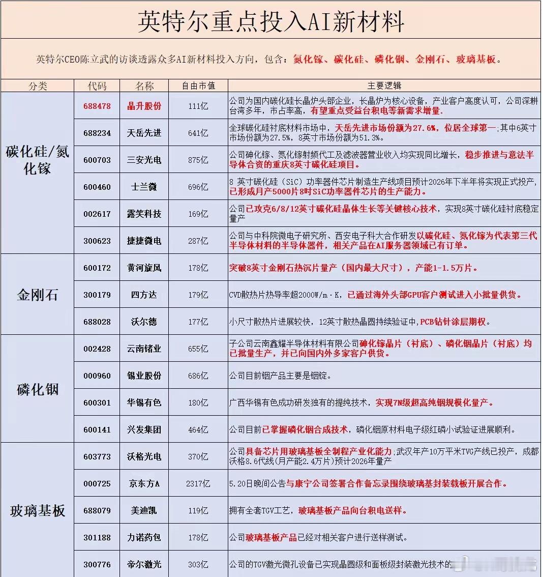 英特尔重点投入的AI材料 
