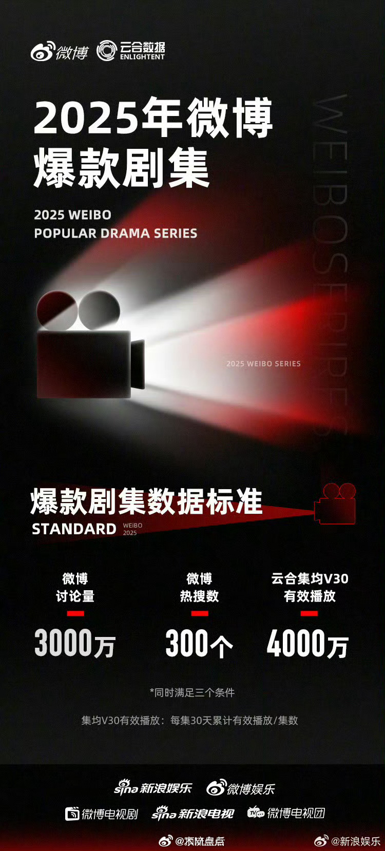 微博认证2025Q1三部爆款剧集：《猎罪图鉴2》（2024.12.10—12.2