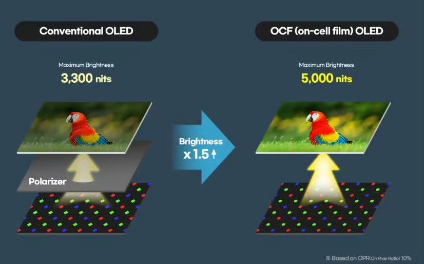 外媒报道，苹果首款折叠屏iPhone Fold将采用CoE彩色滤光封装技术，移除