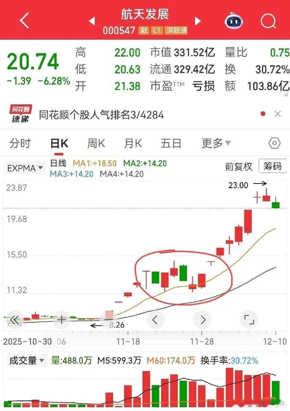 有人问实达集团怎么看？在看实达集团之前，先看看当初的航天发展，两连板后形成突破，