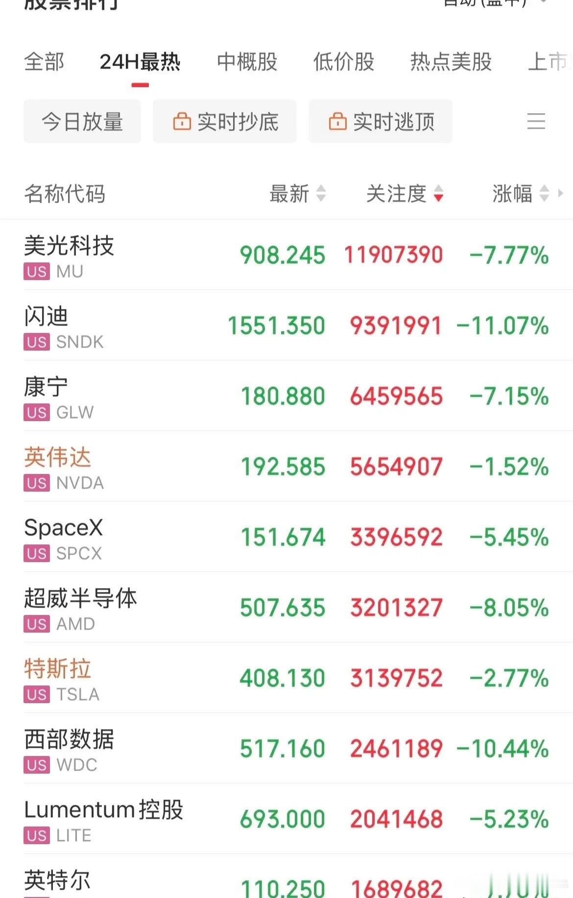抛售潮蔓延，杀疯了！疯狂血洗了！美股存储概念全线抛售，闪迪重挫11%，美光大跌7