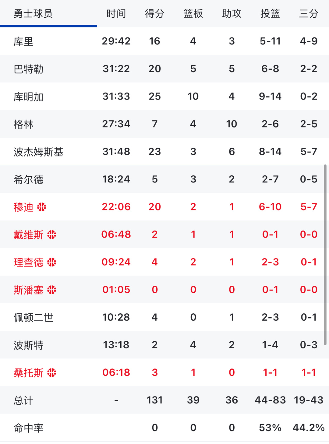 勇士战胜灰熊各位看完今天比赛有什么想分享的嘛 灰熊vs勇士 勇士战胜灰熊 ​​​