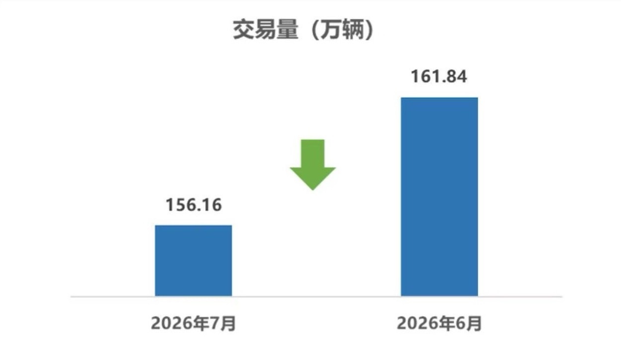 中国汽车流通协会 8月21日，据中国汽车流通协会消息，2026年7月，全国二手车