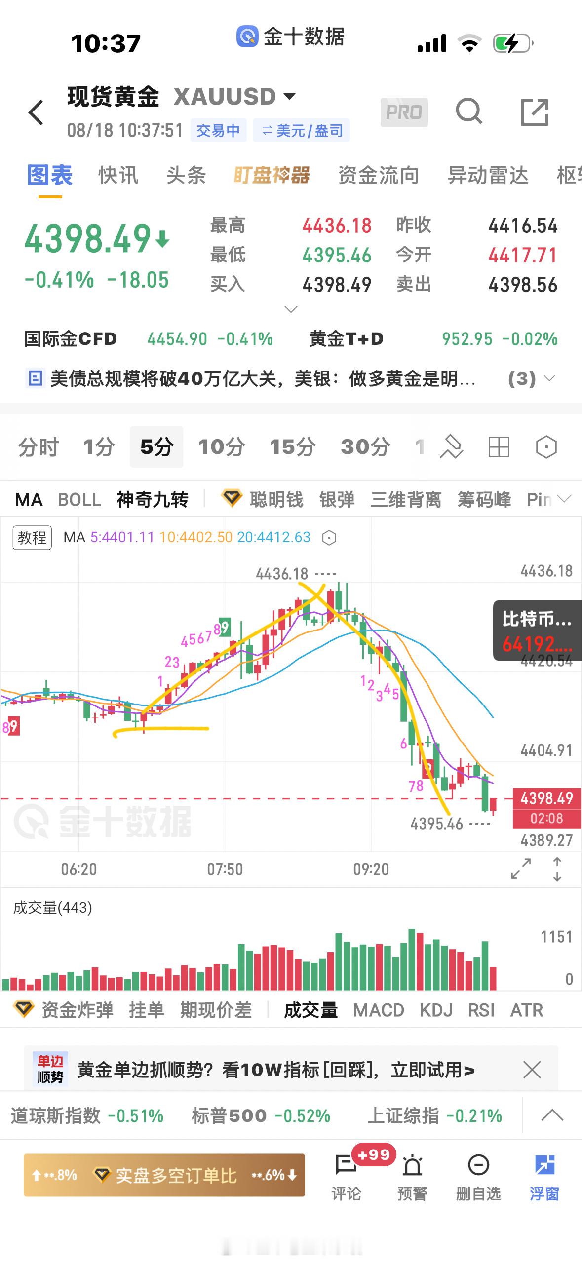 黄金  5分钟新高起涨点4409被跌破了，关注4390附近支撑，反弹高空为主，从