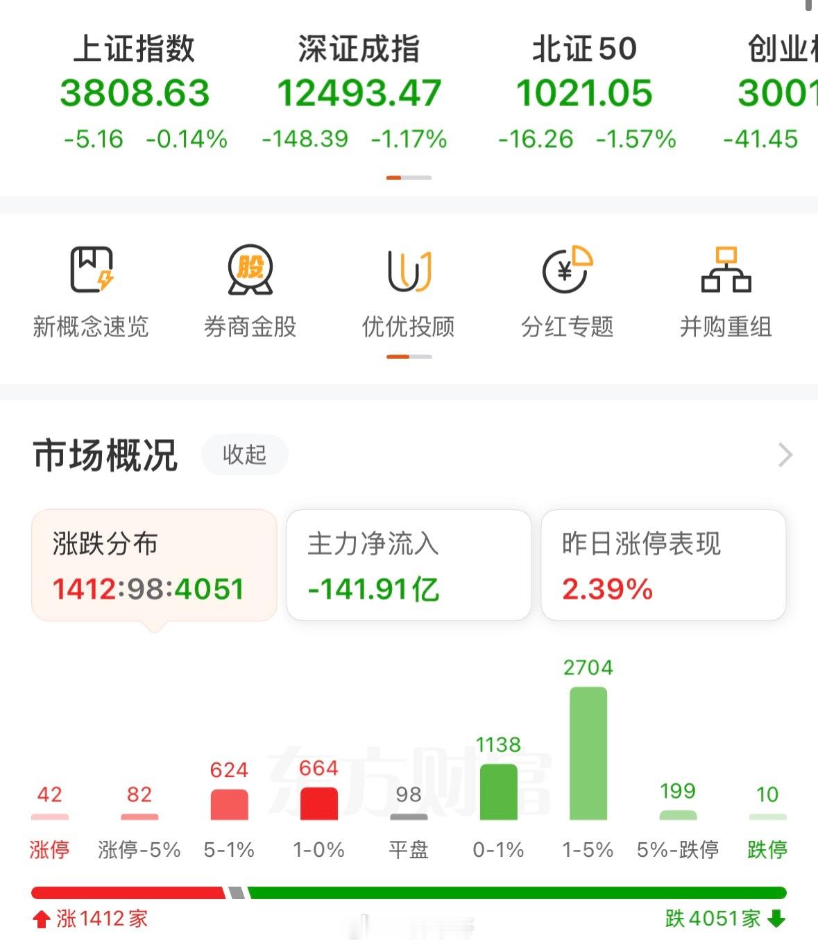 今日大盘表现，不是很尽如人意。跌多涨少！目前的行情多看少动，要是想动的轻仓博下热