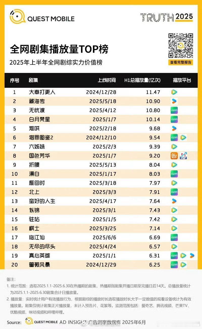 2025全网剧集播放量 TOP 榜2025年上半年全网剧综实力价值榜前三名是大奉