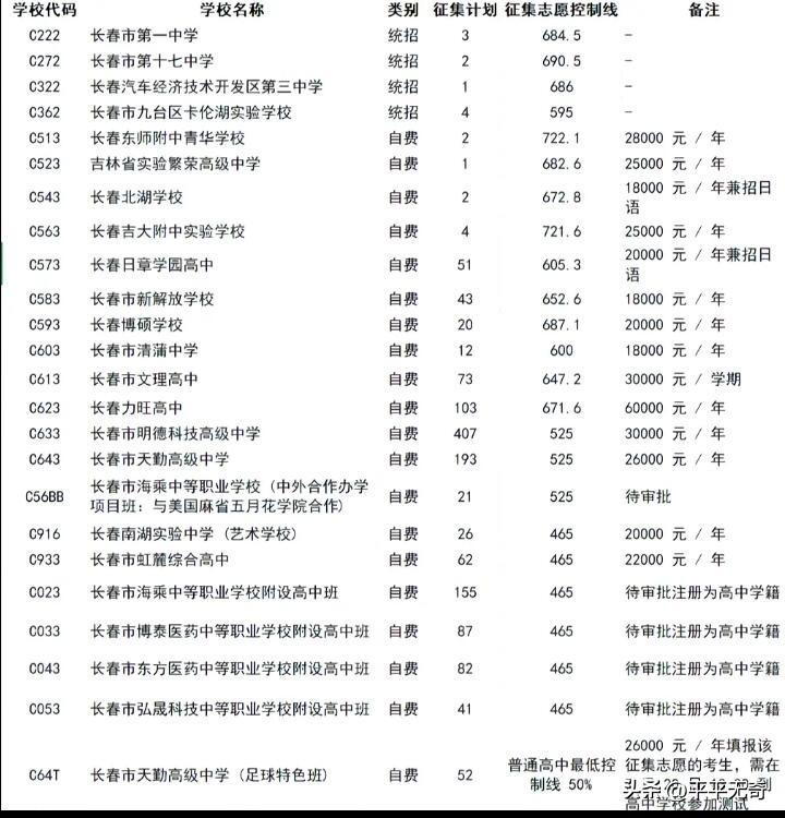 家有中考生的家长，这录取分数线和相关信息可得码住！
2023 年长春中考各批次录