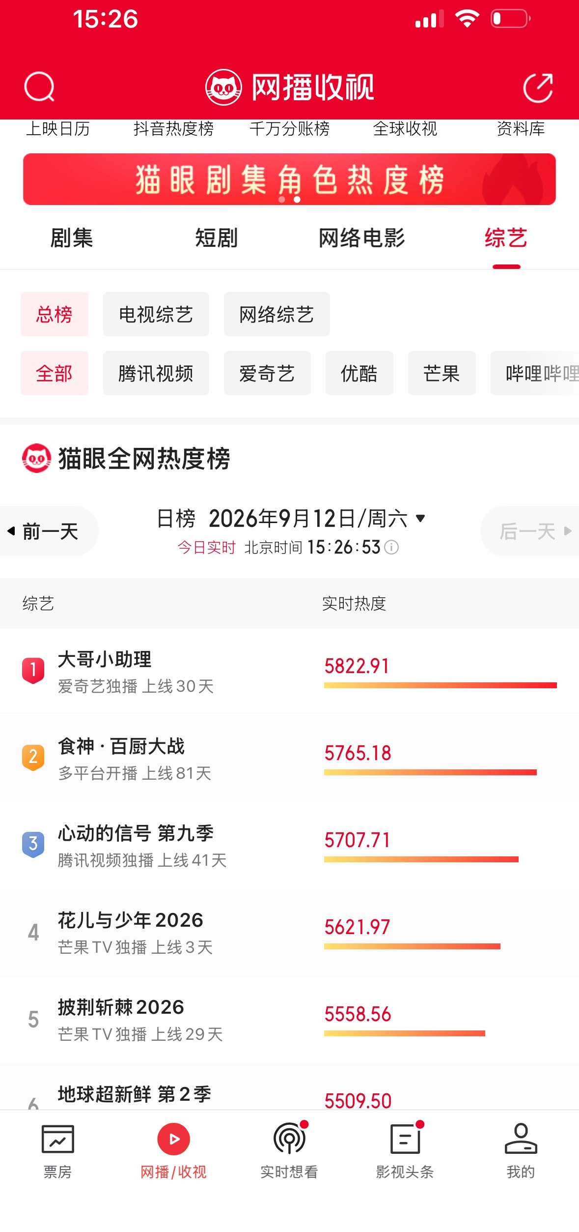 🎉穆祉丞《大哥小助理》昨天V榜创新高，榜单第二；云合评级S➕，今日猫眼数据领跑