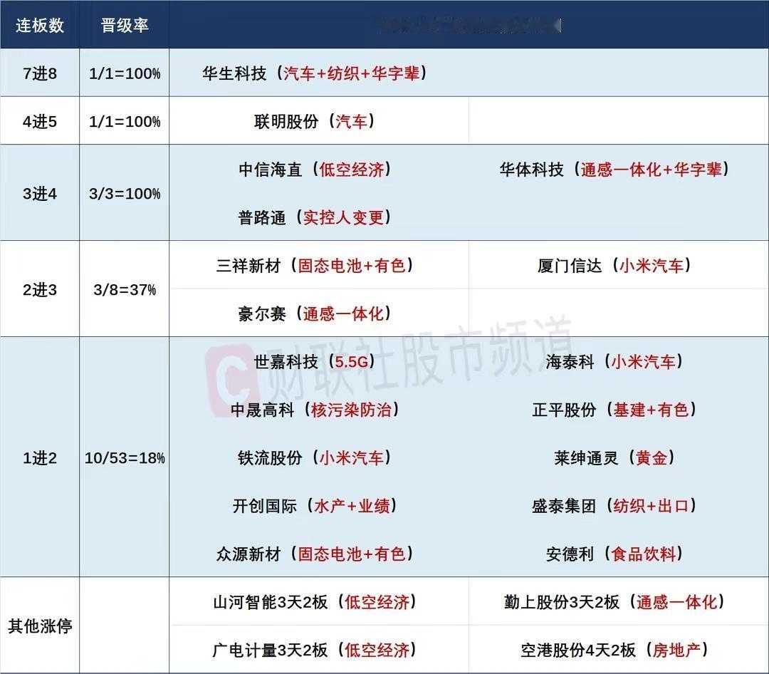 从集合竞价量能上浅谈各高标晋级的逻辑！

1、华生科技、联明股份

这两只个股同