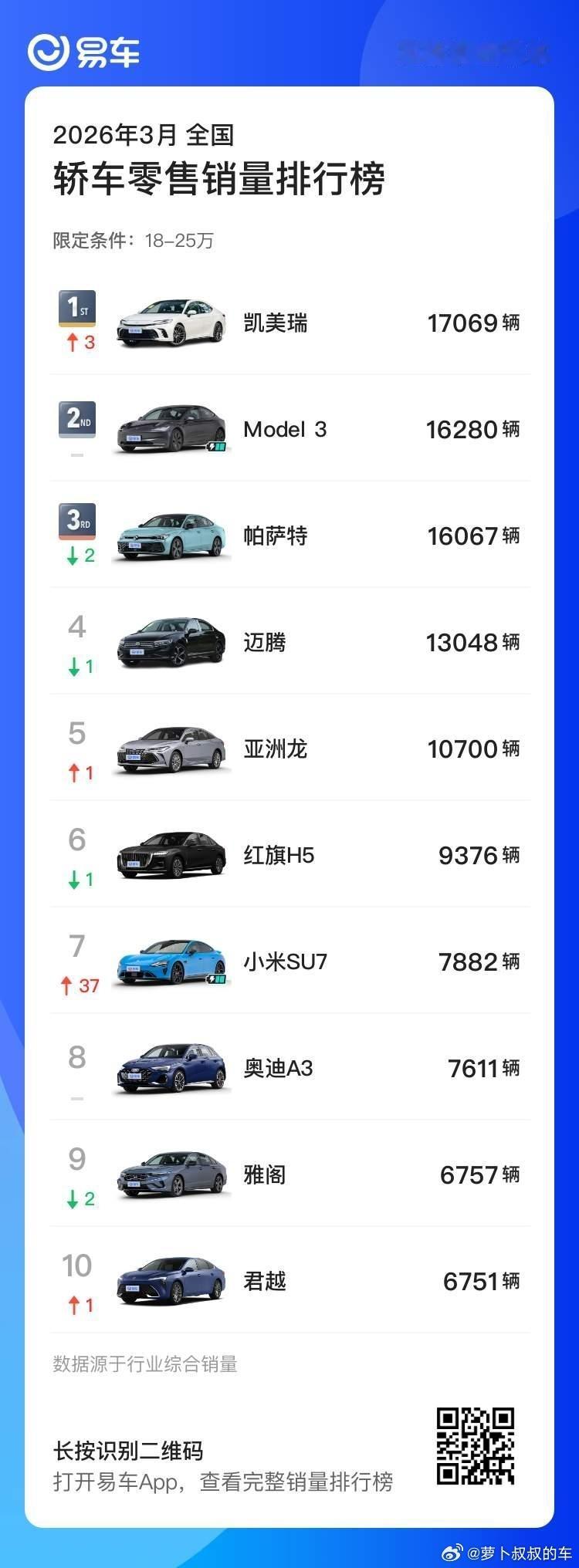 广汽丰田还是非常坚挺，接下来就看增程汉兰达在中大型SUV能否再登高峰了。 