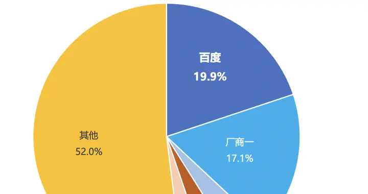 IDC报告：百度智能云智算服务市场份额第一，GenAI IaaS增速最快