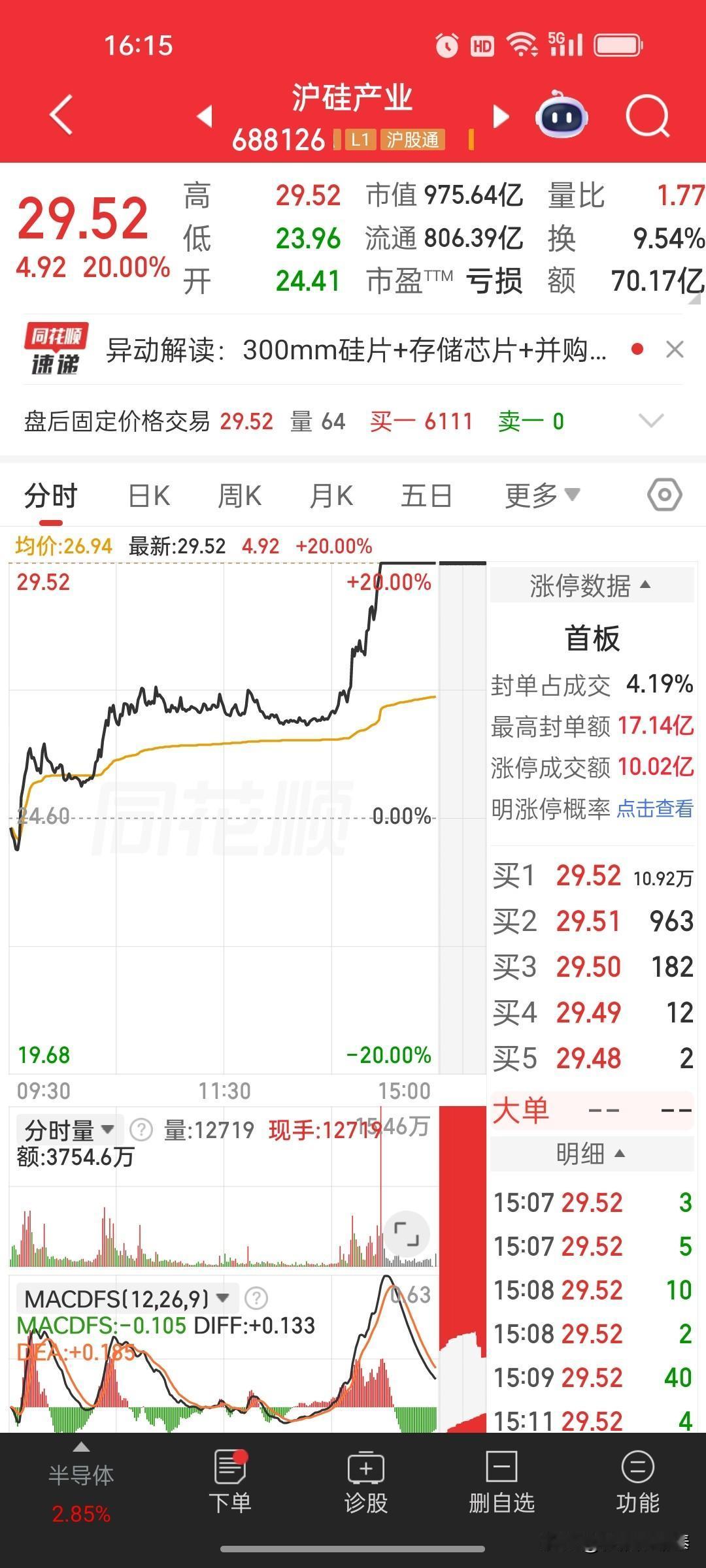 今天盘面龙头，人气股，沪硅产业(688126)20cm涨停深度点评：业绩亏损挡不