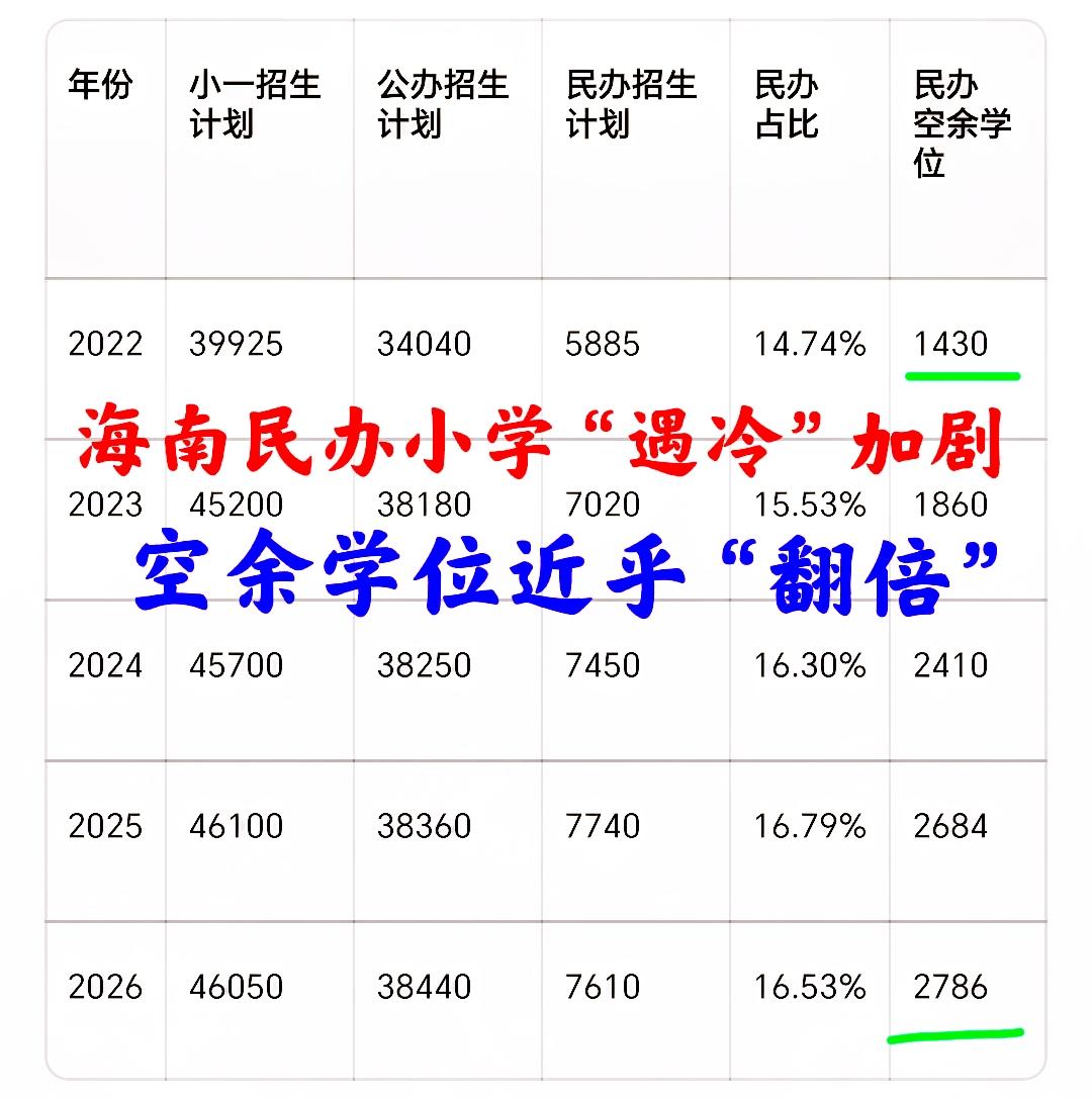 “冰冻三尺，非一日之寒”——海口市民办小学“遇冷”加剧：空余学位从1430攀升至