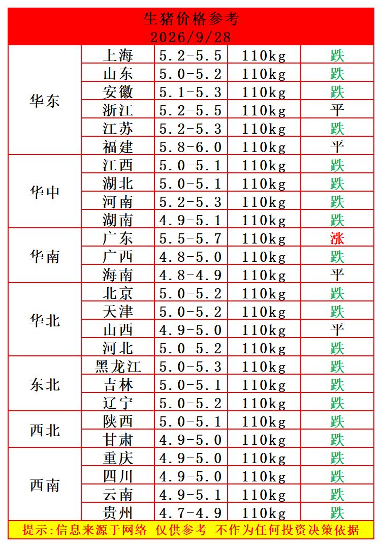明天（9月28日）生猪价格继续下跌，只有一个省份猪价上涨，大多数省份猪价还在下跌