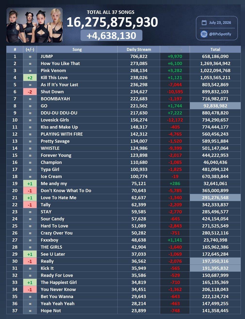BLACKPINK 7/24 Spotify日增一览：JUMP重回70万