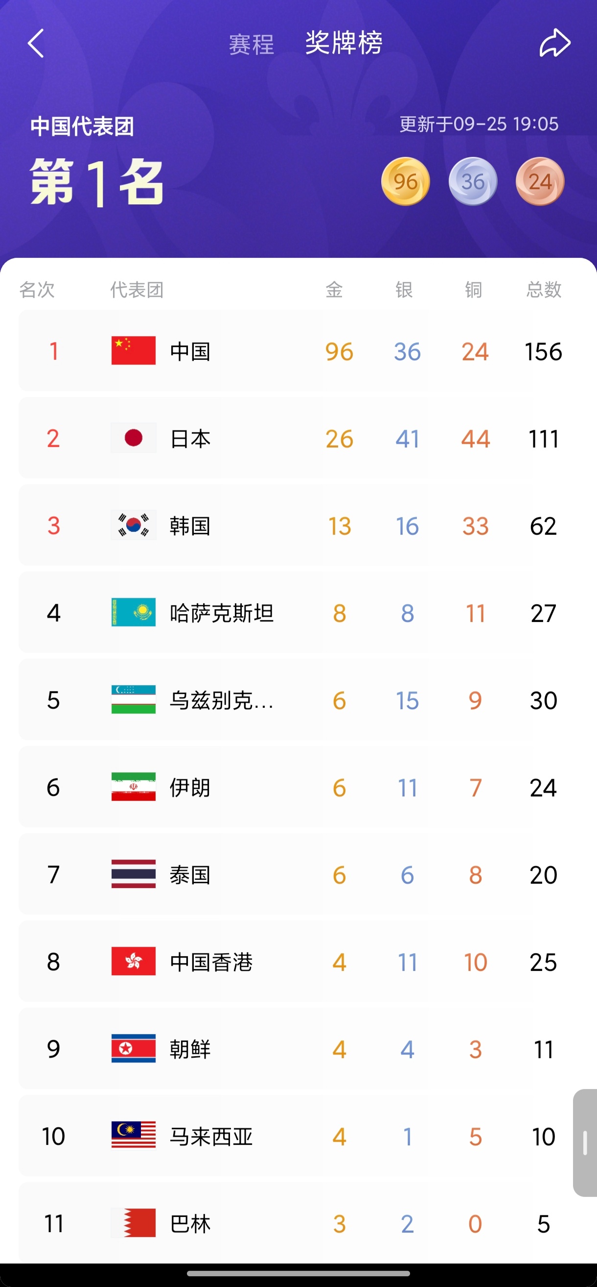 亚运会的金牌被我们中国包圆了！这是截至2026年9月25日19点05分最新战况！