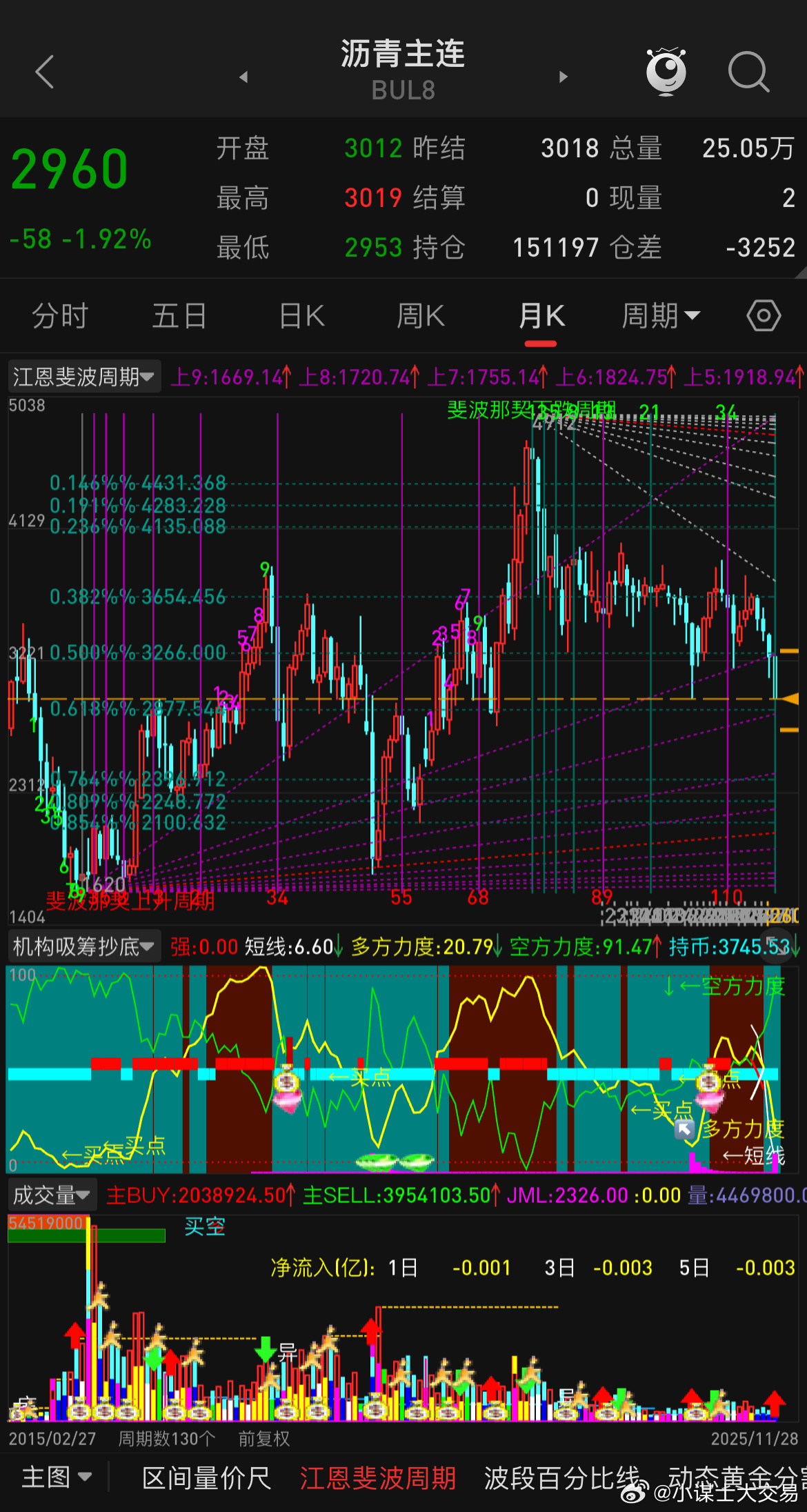 沥青低点还是给到了我的预期2950附近的位置，有些朋友持有沥青多头仓单，主要问还