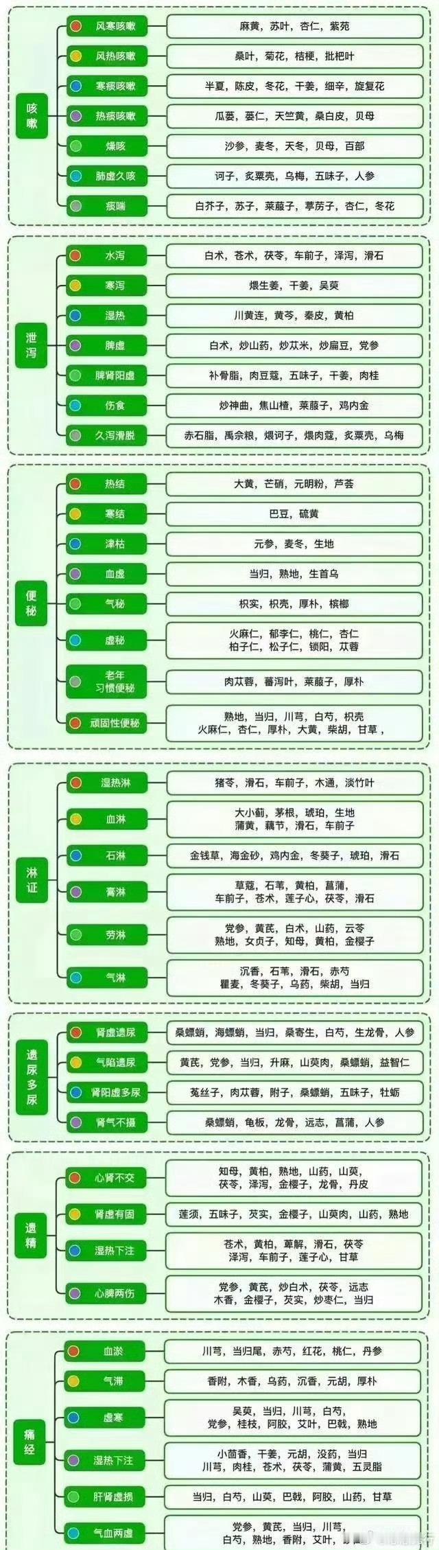 最全的中药排兵布阵大法 ​ ​​​