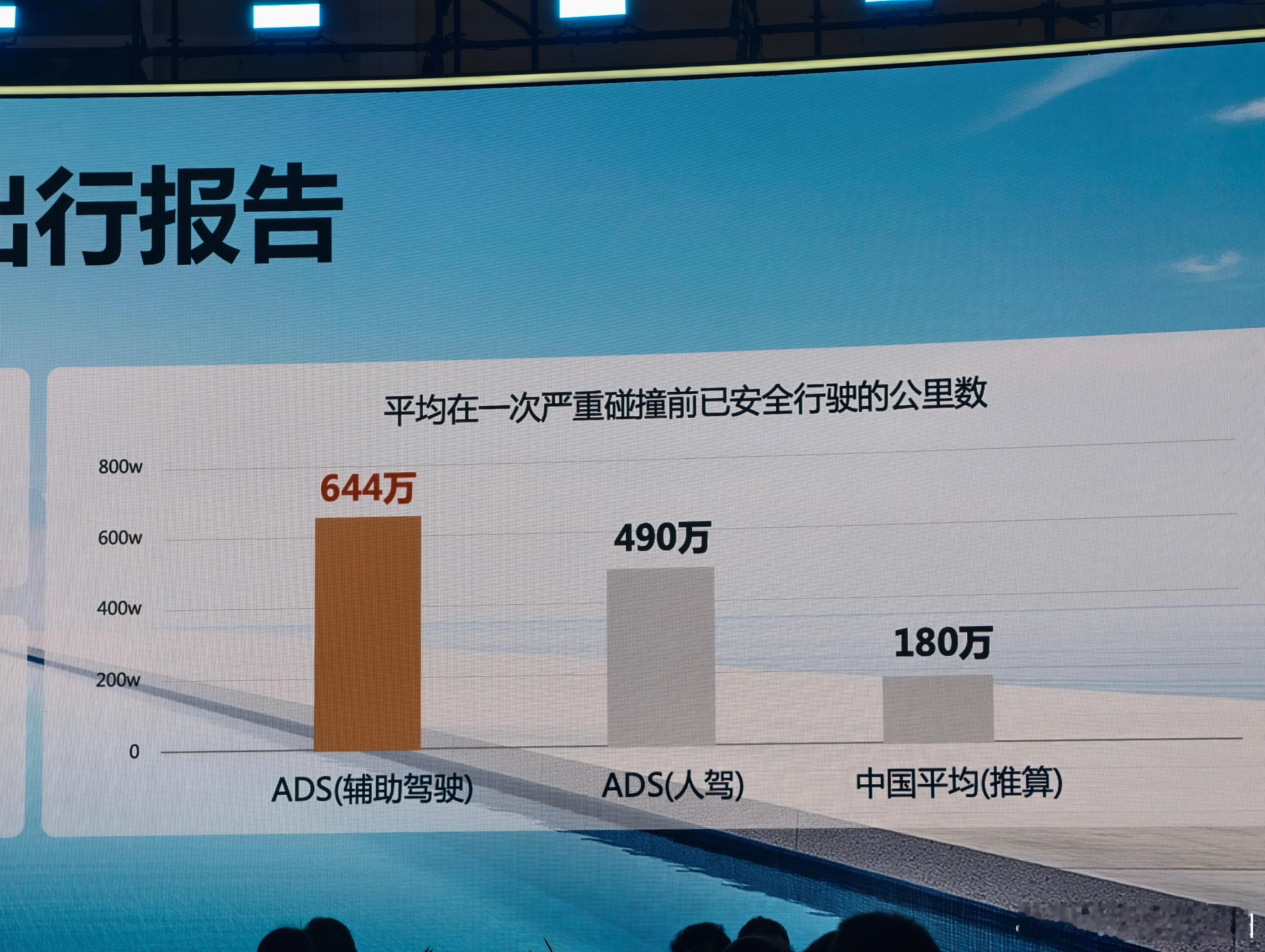 华为乾崑官网即将发布的数据。用户累计使用辅助驾驶里程达到了 72 亿 8275 