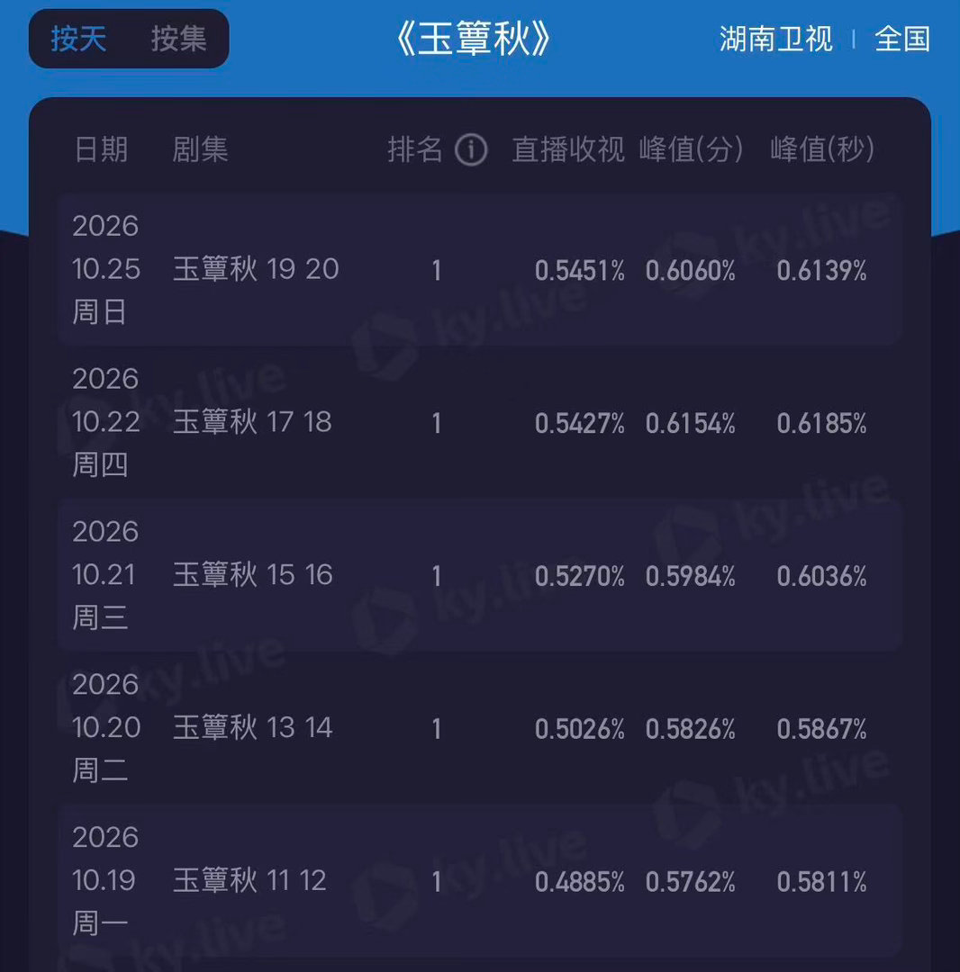 玉簟秋收视10连涨观众用收视投票，《玉簟秋》喜提收视十连冠，丞磊的隐忍克制，徐若