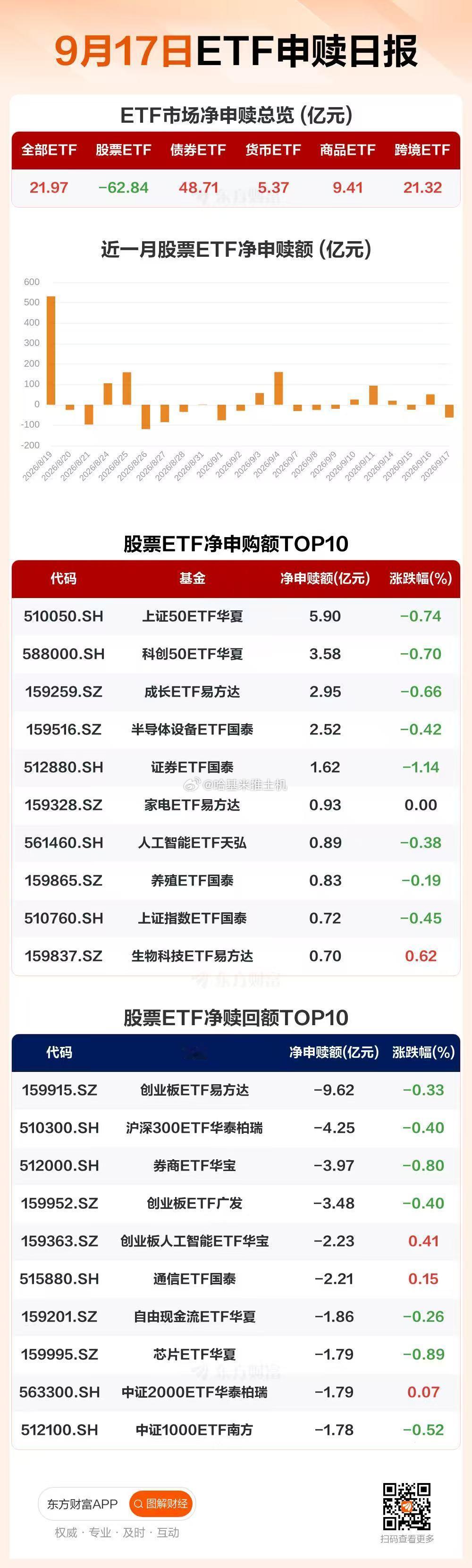 9月17日股票型ETF净赎回63亿元，资金流入流出都没什么连续性，还是继续高抛低