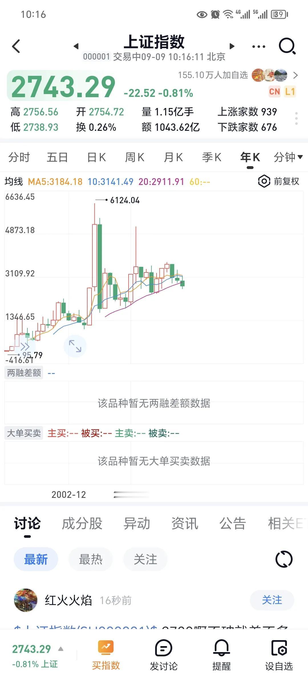 跌了三年了。最近是啥利好都拉不起来，什么中船合并，券商合并，当然海通被合并，有点