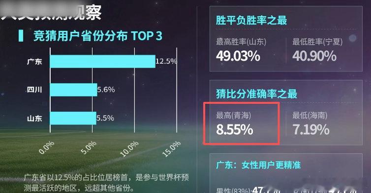 青海猜比分准确率和海拔一样高 是不是在高海拔的地方才能把世界杯比分的准确率拉的这