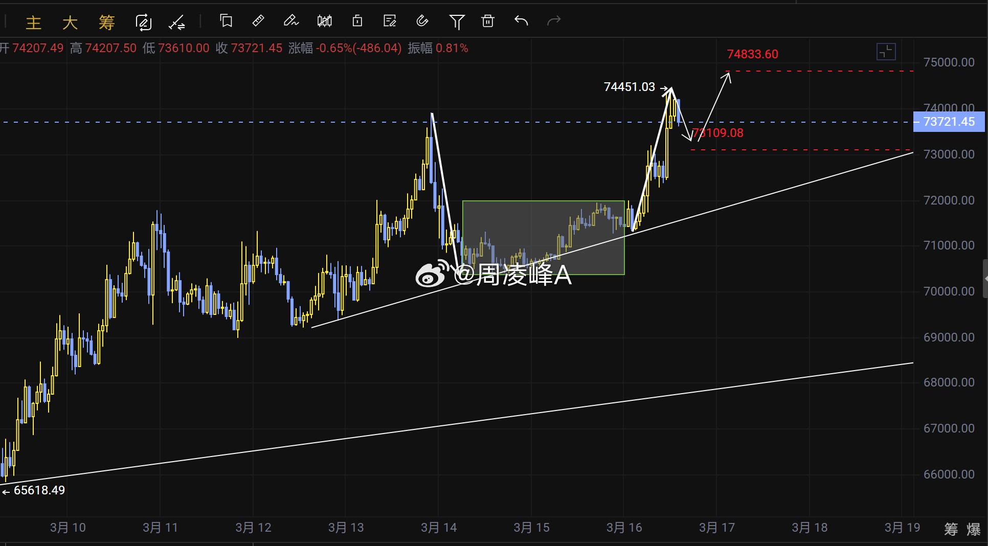 上周“黑五”的下碟，周末的盘整，到今日的回调一切都是那么熟悉中东地缘冲突，美联储