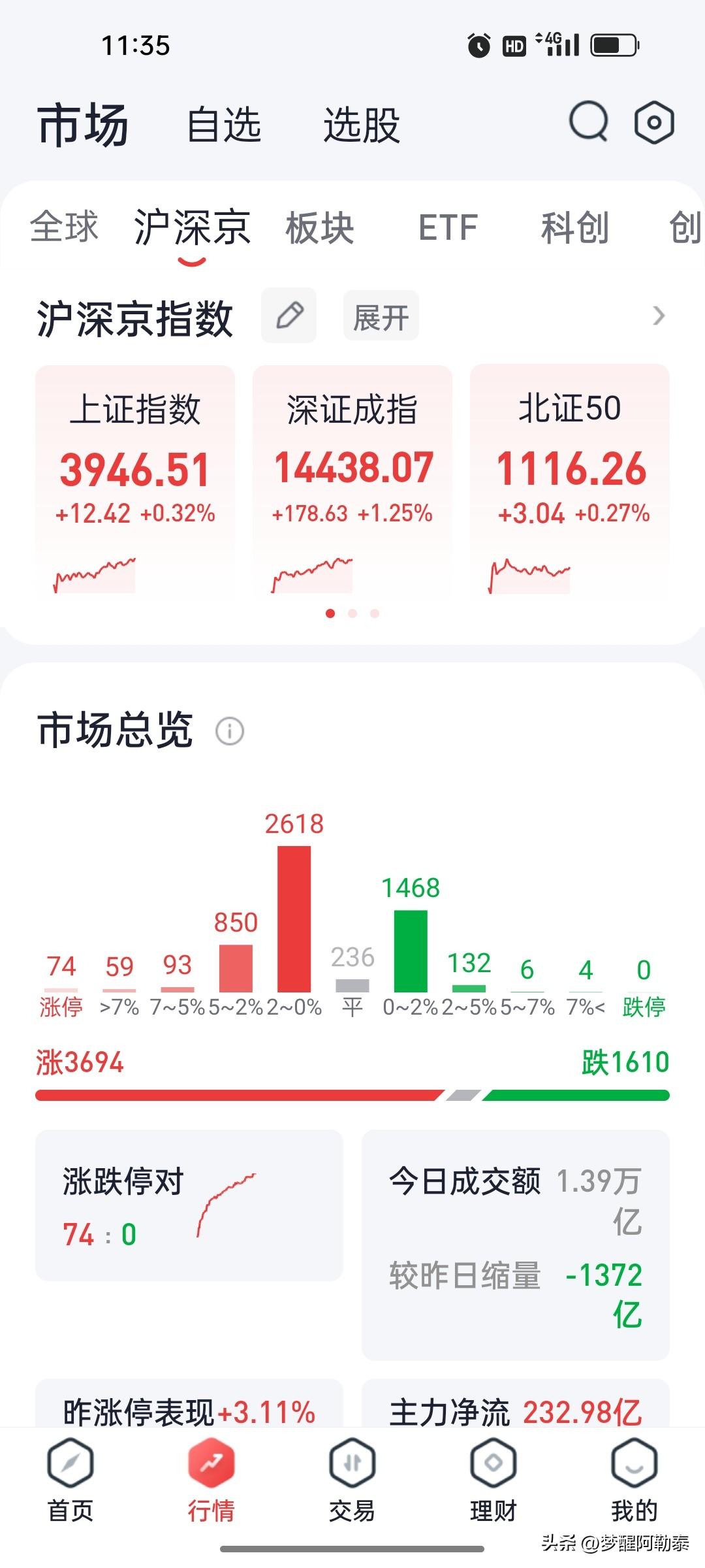 2026年8月12日 A股午盘复盘：科创50指数高开高走涨2.09%，算力硬件与