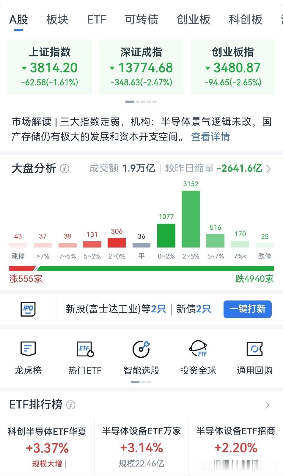 三大指数集体飘绿

截止今日收盘，三大指数集体下跌，
两市成交额1.9万亿，较昨