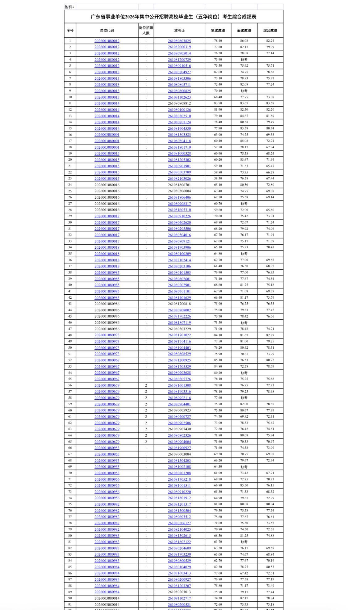 📊 广东省事业单位2026集中招聘（五华岗位）综合成绩出炉！合格线60分📉