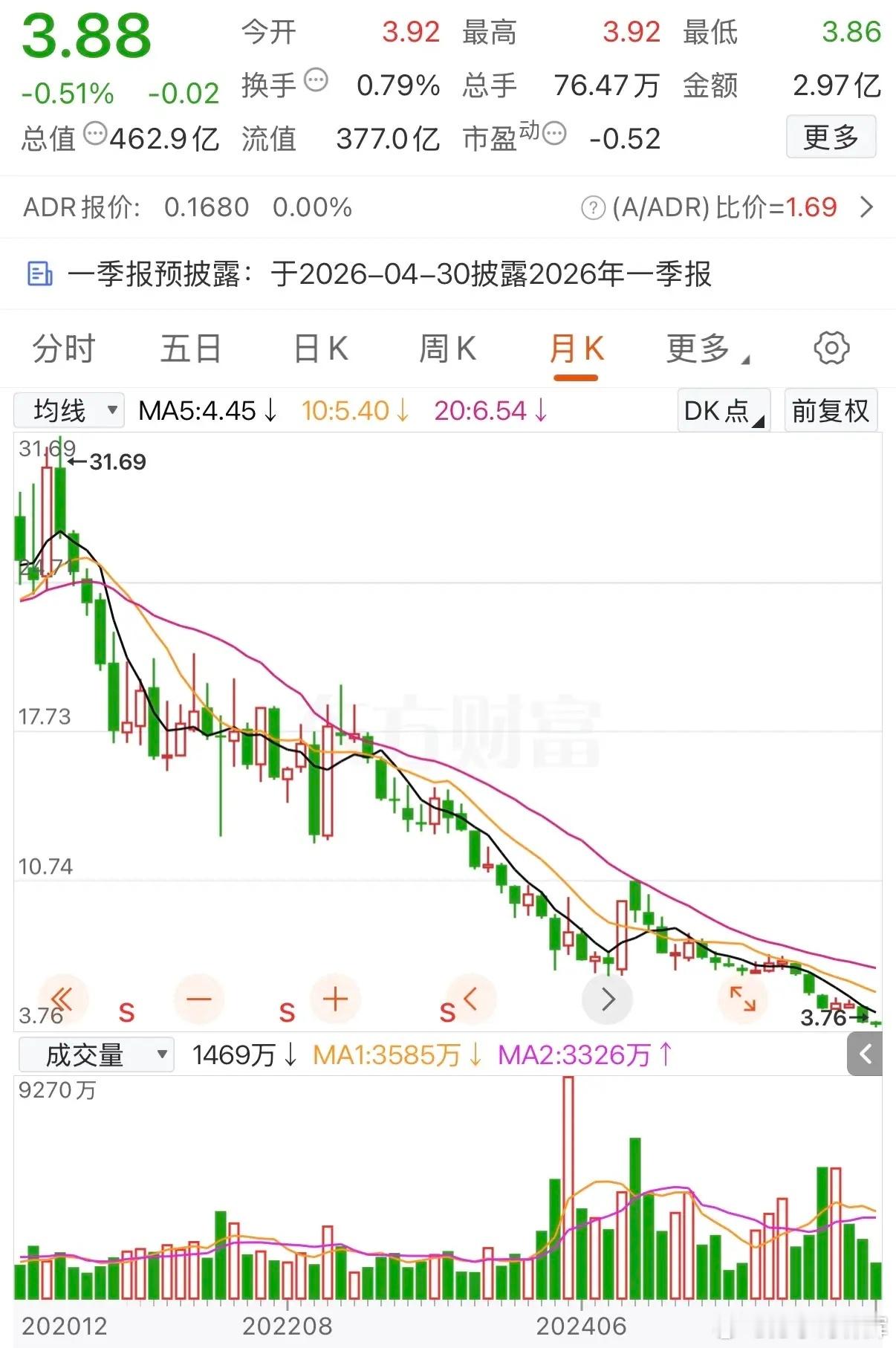 这只股票让人看了直接流泪！当面听信别人鼓吹“价值投资+高股息”，以28元的价格买