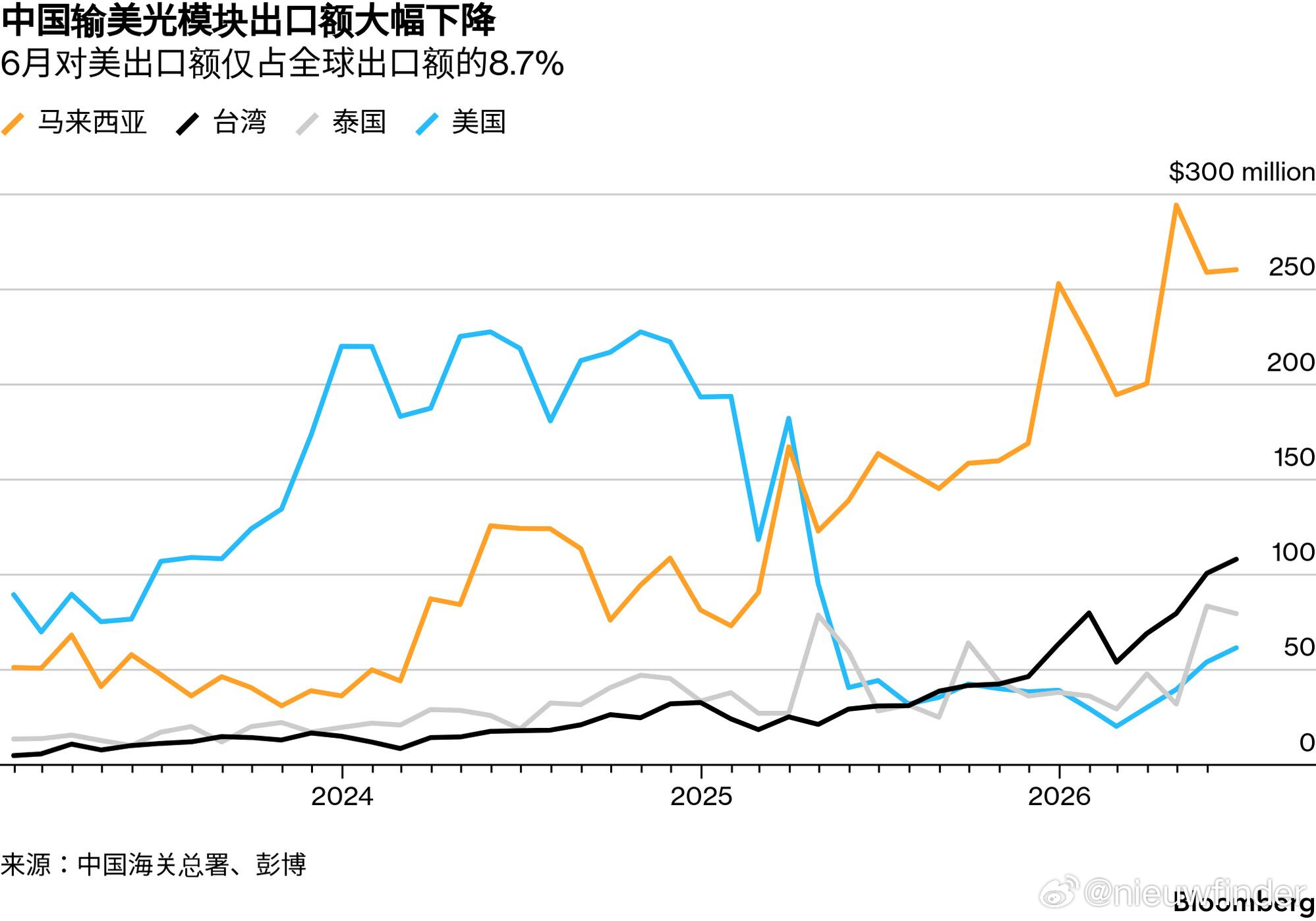彭博：中国输美光模块出口额大幅下降；6月对美出口额仅占全球出口额的8.7% 