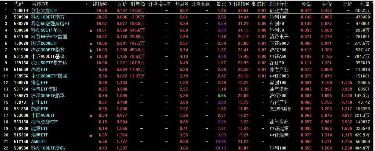 #分享股市之喜##股市日志分享# 我选的基本是大小票和科创板的都有。/你缺什么，
