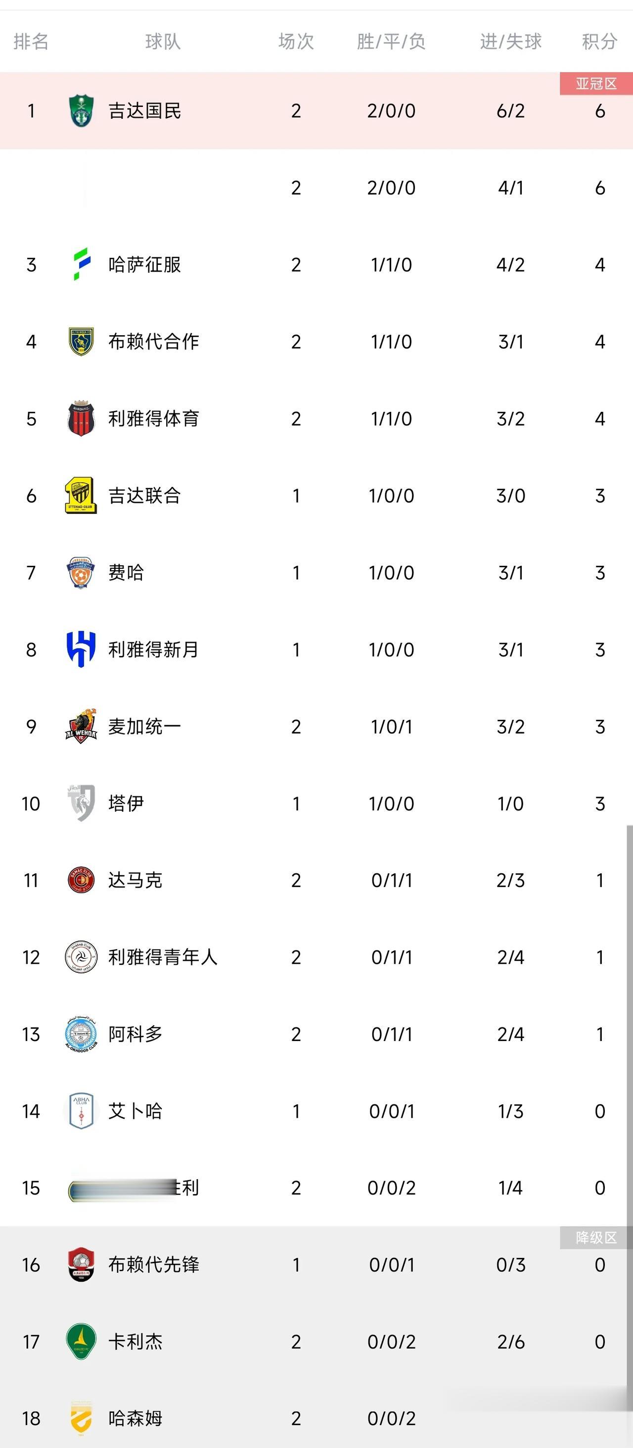 争冠变成保级？利雅得胜利开门黑2连败，他才是最大责任人——主帅路易斯卡斯特罗

