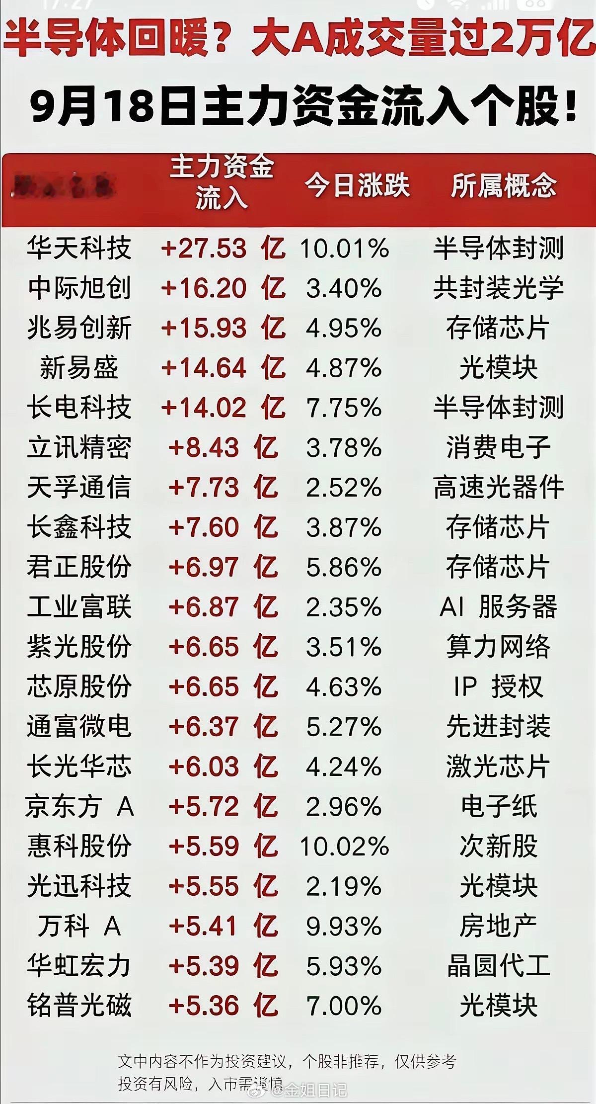 大科技方向反复活跃！半导体再获资本关注！​1.半导体封测2.高速光器件3.半导体