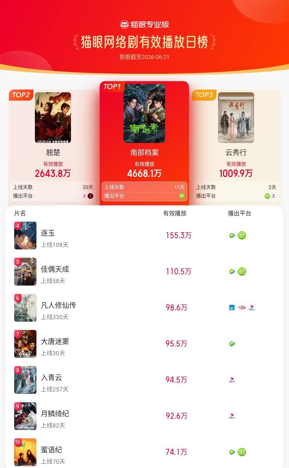 南部档案登猫眼网络剧有效播放榜TOP1 猫眼专业版有效播放榜单·6月21日网络剧