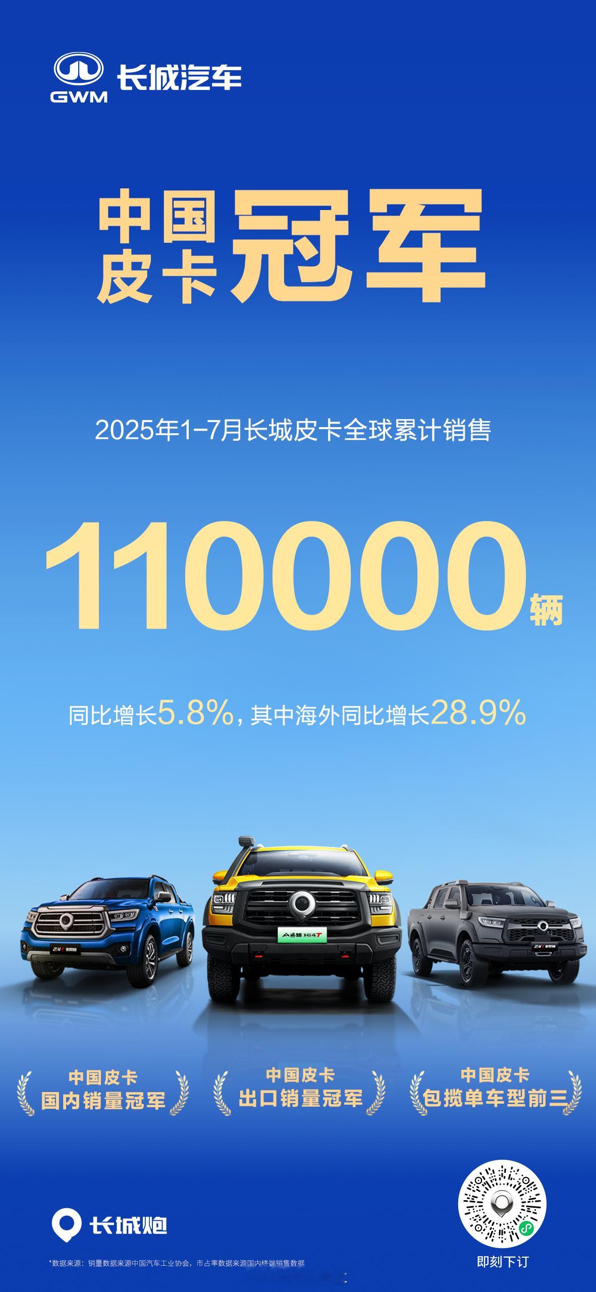 中国皮卡冠军1-7月长城皮卡全球累计销售11万辆，同比增长5.8%，其中出口同比