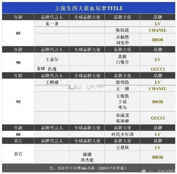 9500 后蓝血顶奢国内最高 title 汇总 95 后小花手握顶奢最高 tit