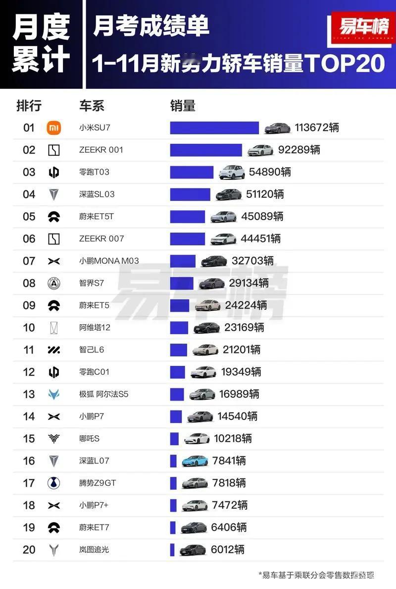 1-11月新势力各级别车型销量TOP20

1-11月轿车、SUV、MPV销量第
