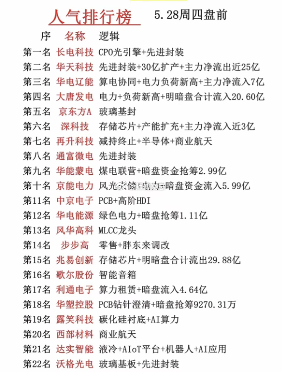 5.28盘前人气全景：算力电力双主线领跑，22只核心资金标的梳理5月28日盘前市